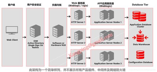 探索Primavera P6 EPPM架构 与企业外围系统的集成应用