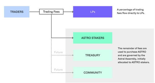 一文读懂 terra 生态去中心化交易所astroport产品机制与代币模型
